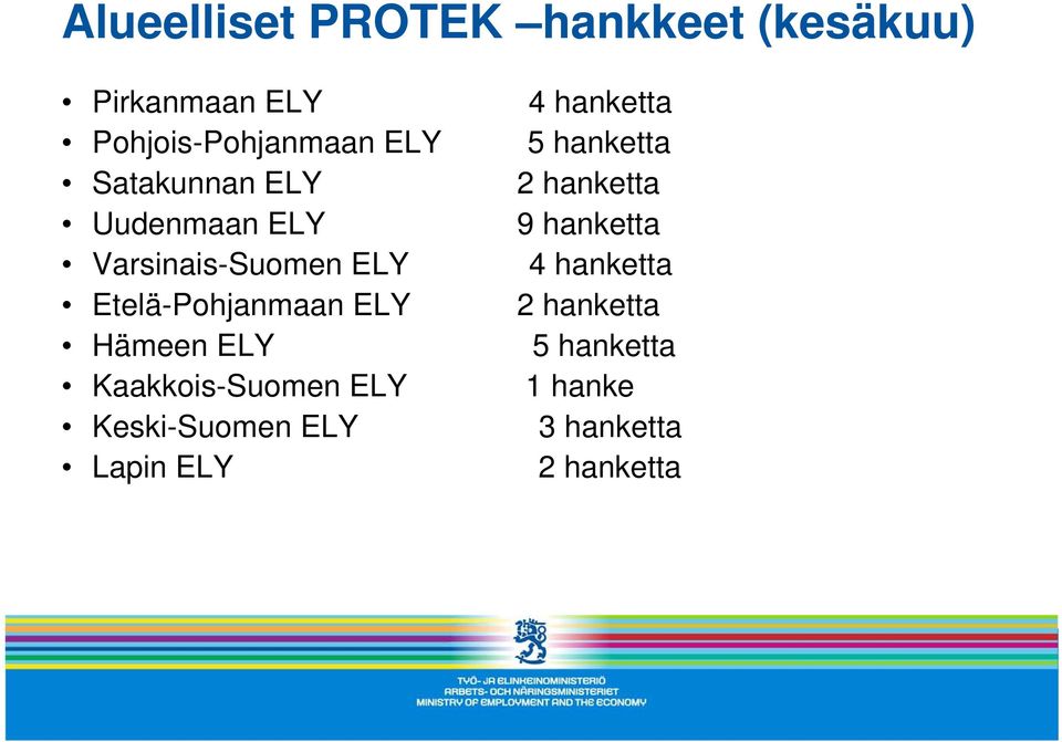 hanketta Varsinais-Suomen ELY 4 hanketta Etelä-Pohjanmaan ELY 2 hanketta