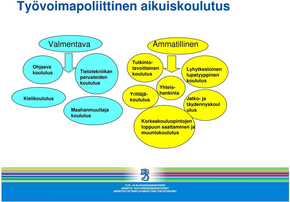 Tutkintotavoitteinen koulutus Yrittäjäkoulutus Yhteishankinta Korkeakouluopintojen