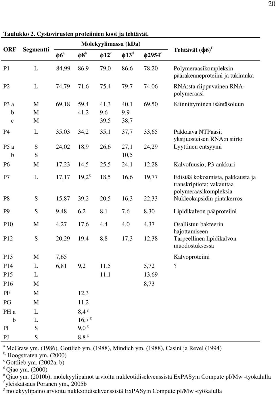 RNA:sta riippuvainen RNApolymeraasi P3 a b c M M M 69,18 59,4 41,2 41,3 9,6 39,5 40,1 9,9 38,7 69,50 Kiinnittyminen isäntäsoluun P4 L 35,03 34,2 35,1 37,7 33,65 Pakkaava NTPaasi; yksijuosteisen RNA:n