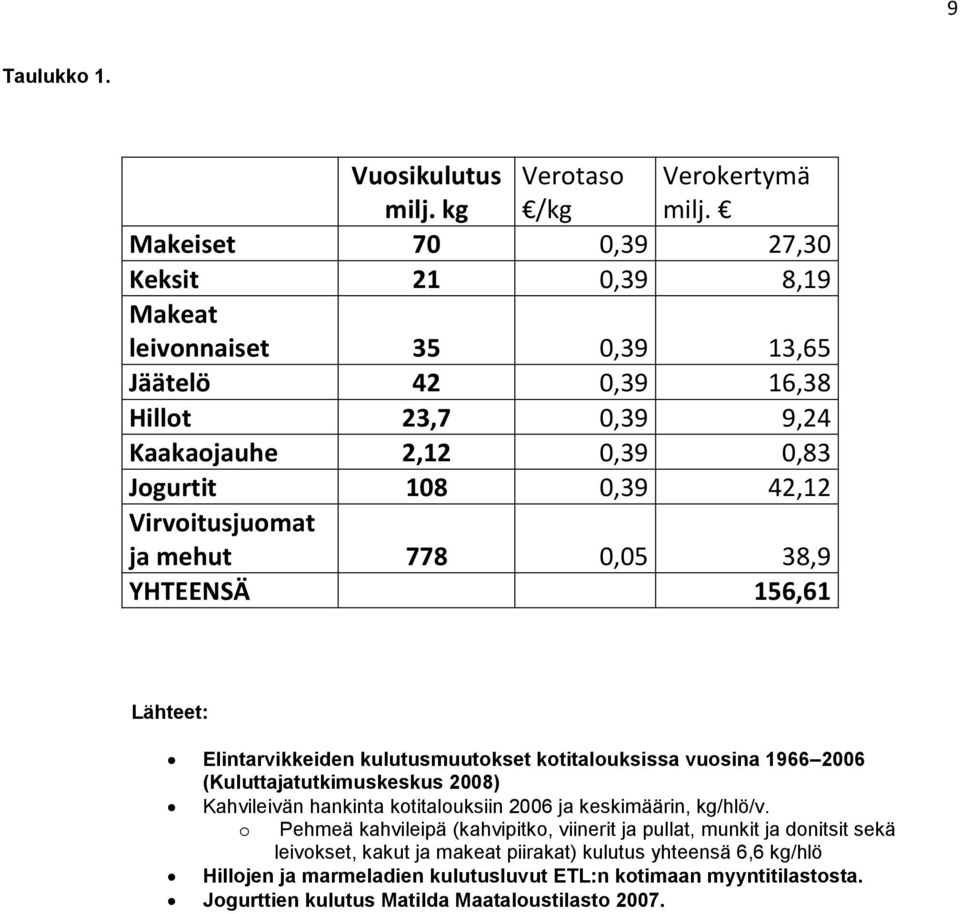 Virvoitusjuomat ja mehut 778 0,05 38,9 YHTEENSÄ 156,61 Lähteet: Elintarvikkeiden kulutusmuutokset kotitalouksissa vuosina 1966 2006 (Kuluttajatutkimuskeskus 2008) Kahvileivän