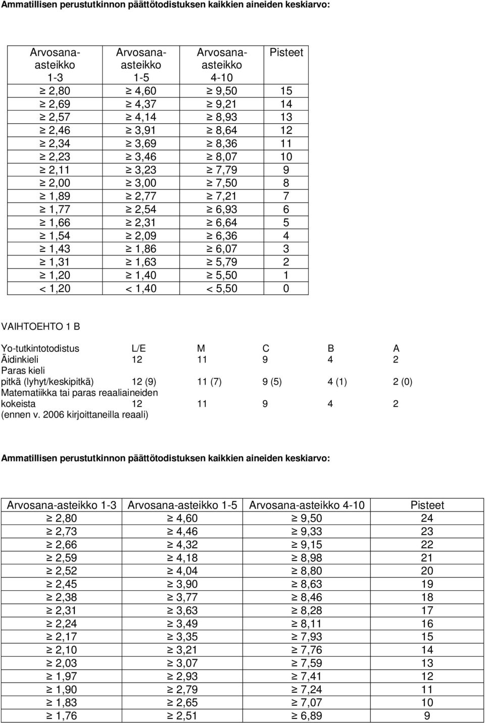 1,40 5,50 1 < 1,20 < 1,40 < 5,50 0 VAIHTOEHTO 1 B Yo-tutkintotodistus L/E M C B A Äidinkieli 12 11 9 4 2 Paras kieli pitkä (lyhyt/keskipitkä) 12 (9) 11 (7) 9 (5) 4 (1) 2 (0) Matematiikka tai paras