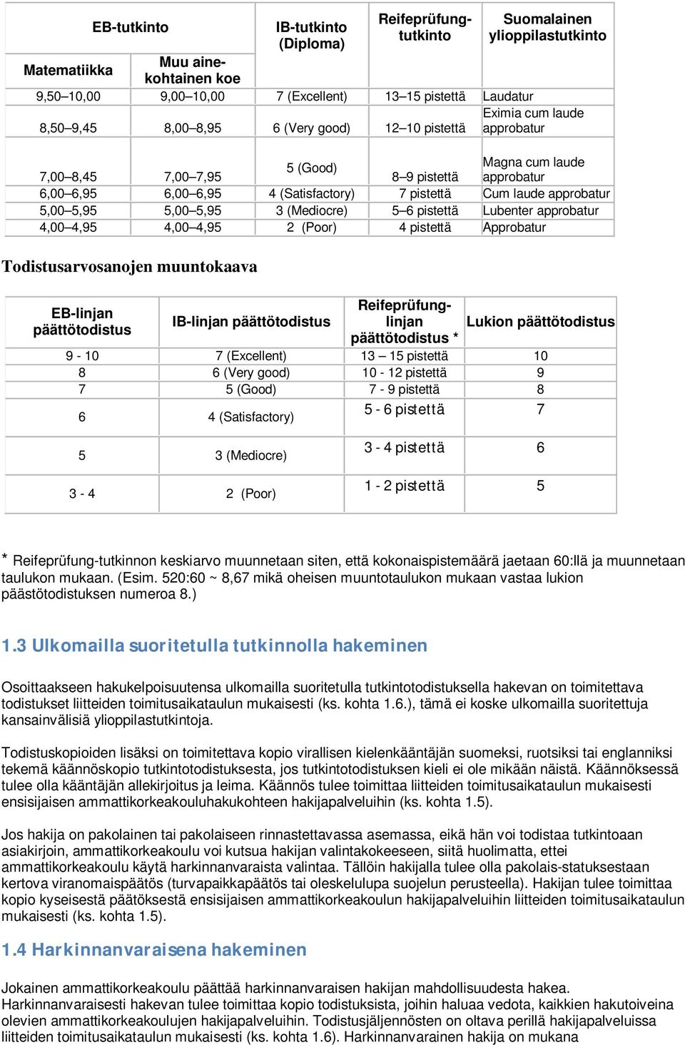 5,00 5,95 5,00 5,95 3 (Mediocre) 5 6 pistettä Lubenter approbatur 4,00 4,95 4,00 4,95 2 (Poor) 4 pistettä Approbatur Todistusarvosanojen muuntokaava EB-linjan päättötodistus IB-linjan päättötodistus