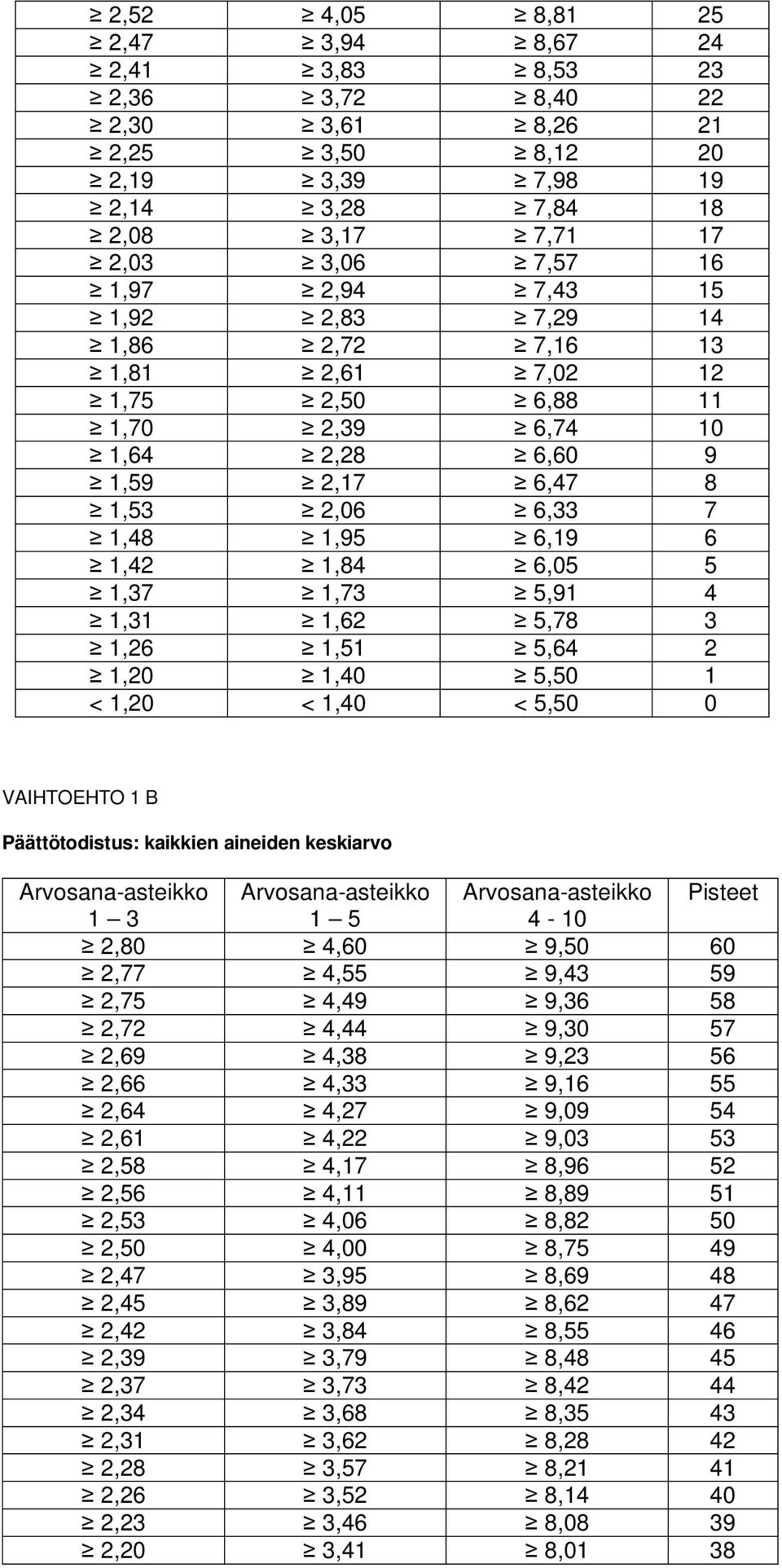 1,62 5,78 3 1,26 1,51 5,64 2 1,20 1,40 5,50 1 < 1,20 < 1,40 < 5,50 0 VAIHTOEHTO 1 B Päättötodistus: kaikkien aineiden keskiarvo Arvosana-asteikko Arvosana-asteikko Arvosana-asteikko Pisteet 1 3 1 5