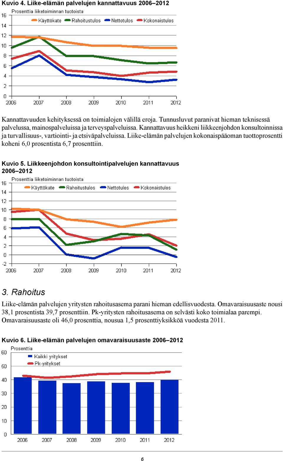 Liike-elämän palvelujen kokonaispääoman tuottoprosentti koheni 6,0 prosentista 6,7 prosenttiin. Kuvio 5. Liikkeenjohdon konsultointipalvelujen kannattavuus 2006 2012 3.