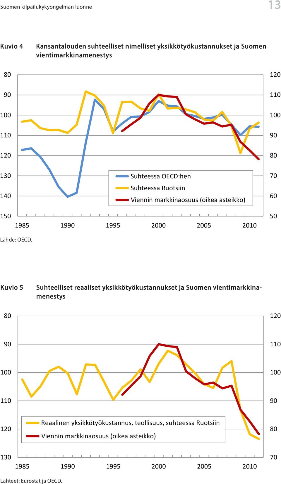 50 Lähde: OECD.