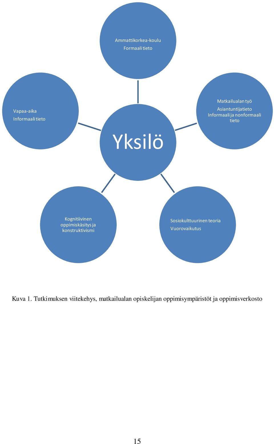 Kognitiivinen oppimiskäsitys ja konstruktivismi Sosiokulttuurinen teoria