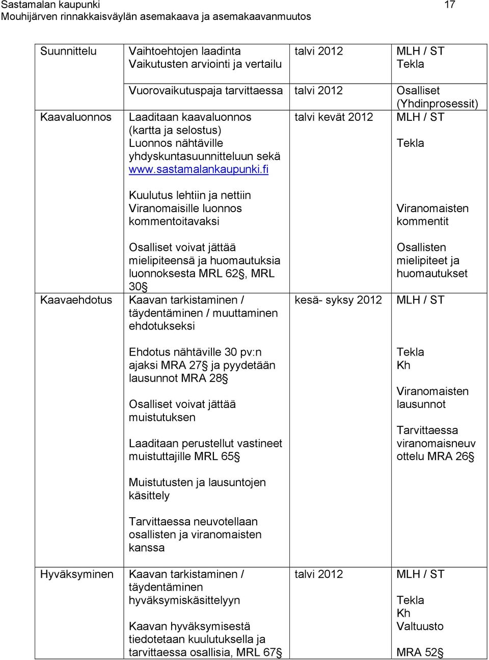 fi Kuulutus lehtiin ja nettiin Viranomaisille luonnos kommentoitavaksi talvi kevät 2012 Osalliset (Yhdinprosessit) MLH / ST Tekla Viranomaisten kommentit Osalliset voivat jättää mielipiteensä ja