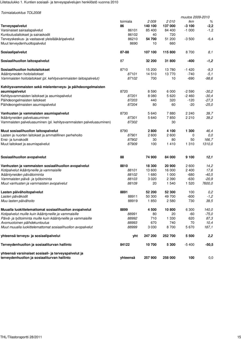 sairaalapalvelut 86101 85 400 84 400-1 000-1,2 Kuntoutuslaitokset ja sairaskodit 86102 40 720 Terveyskeskus- ja vastaavat yleislääkäripalvelut 86210 54 700 51 200-3 500-6,4 Muut
