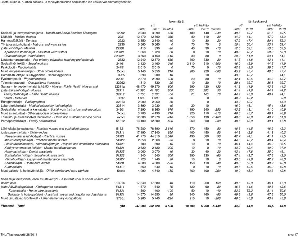 Sosiaali- ja terveystoimen johto - Health and Social Services Managers 12292 2 930 3 090 160 480 140-340 49,5 49,7 51,5 49,5 Lääkärit - Medical doctors 2221 12 470 12 800 330 80 110 30 44,2 44,1 47,0