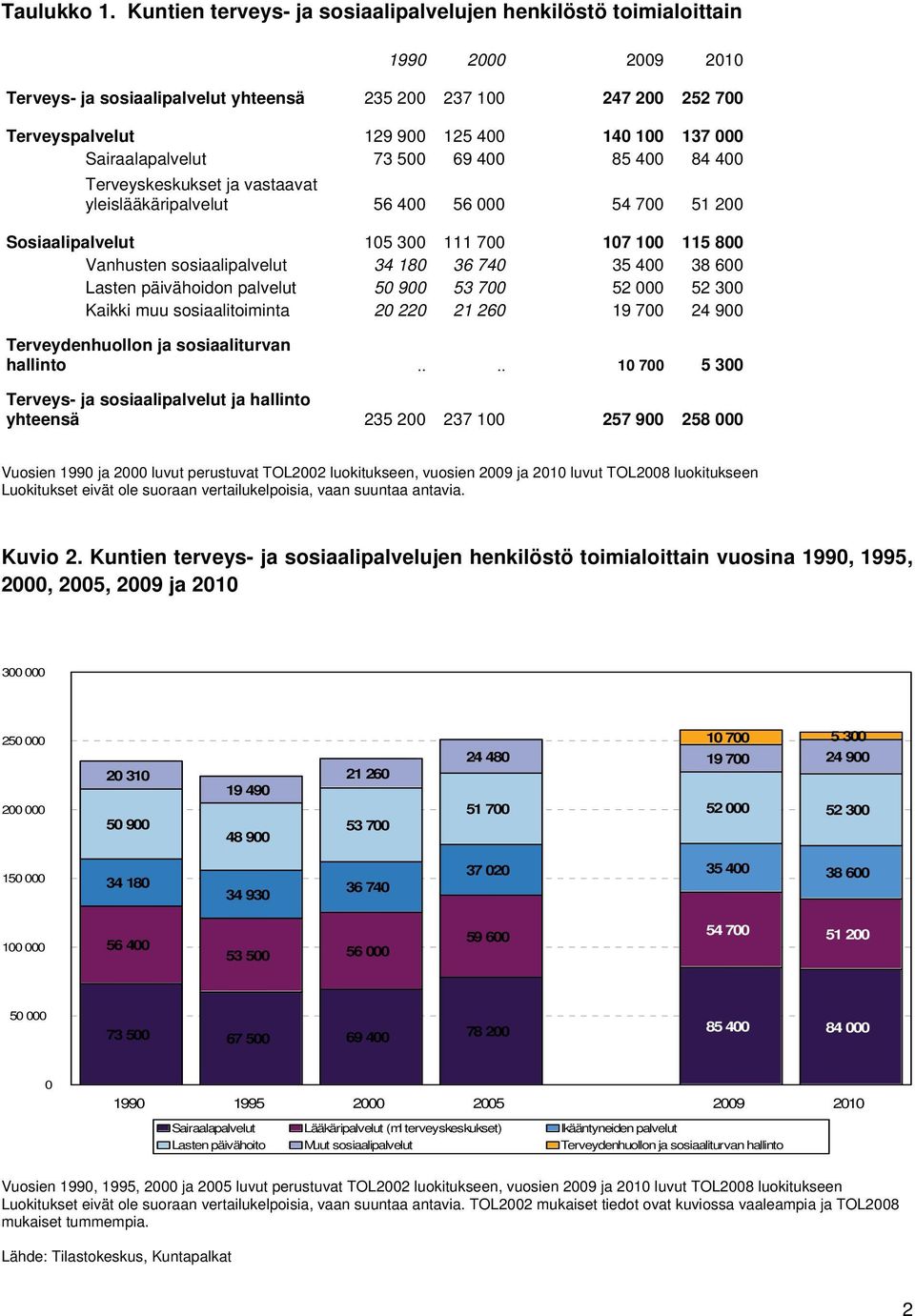 Sairaalapalvelut 73 500 69 400 85 400 84 400 Terveyskeskukset ja vastaavat yleislääkäripalvelut 56 400 56 000 54 700 51 200 Sosiaalipalvelut 105 300 111 700 107 100 115 800 Vanhusten sosiaalipalvelut