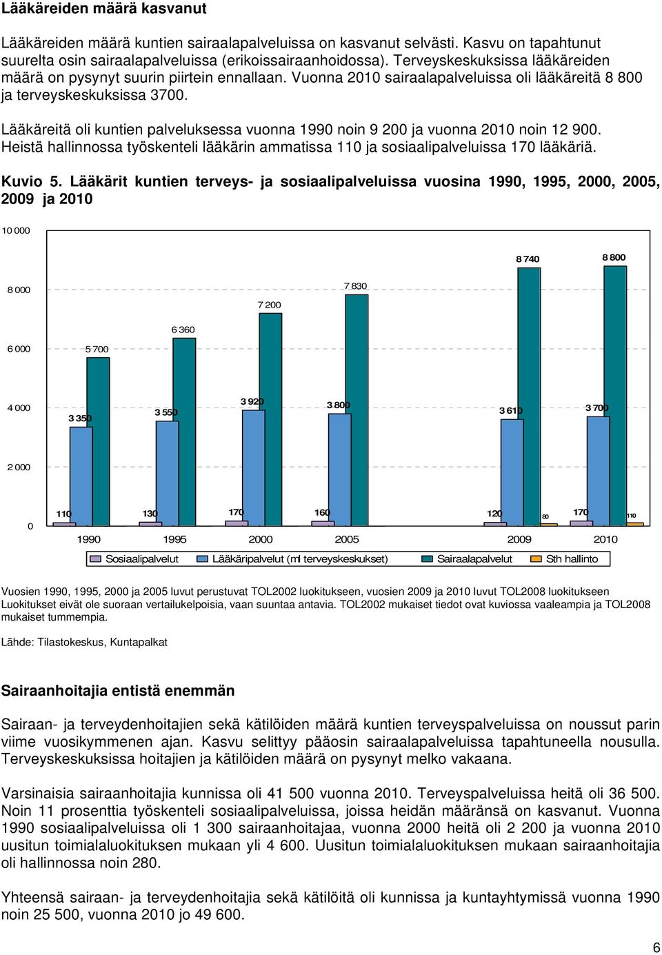 Lääkäreitä oli kuntien palveluksessa vuonna 1990 noin 9 200 ja vuonna 2010 noin 12 900. Heistä hallinnossa työskenteli lääkärin ammatissa 110 ja sosiaalipalveluissa 170 lääkäriä. Kuvio 5.