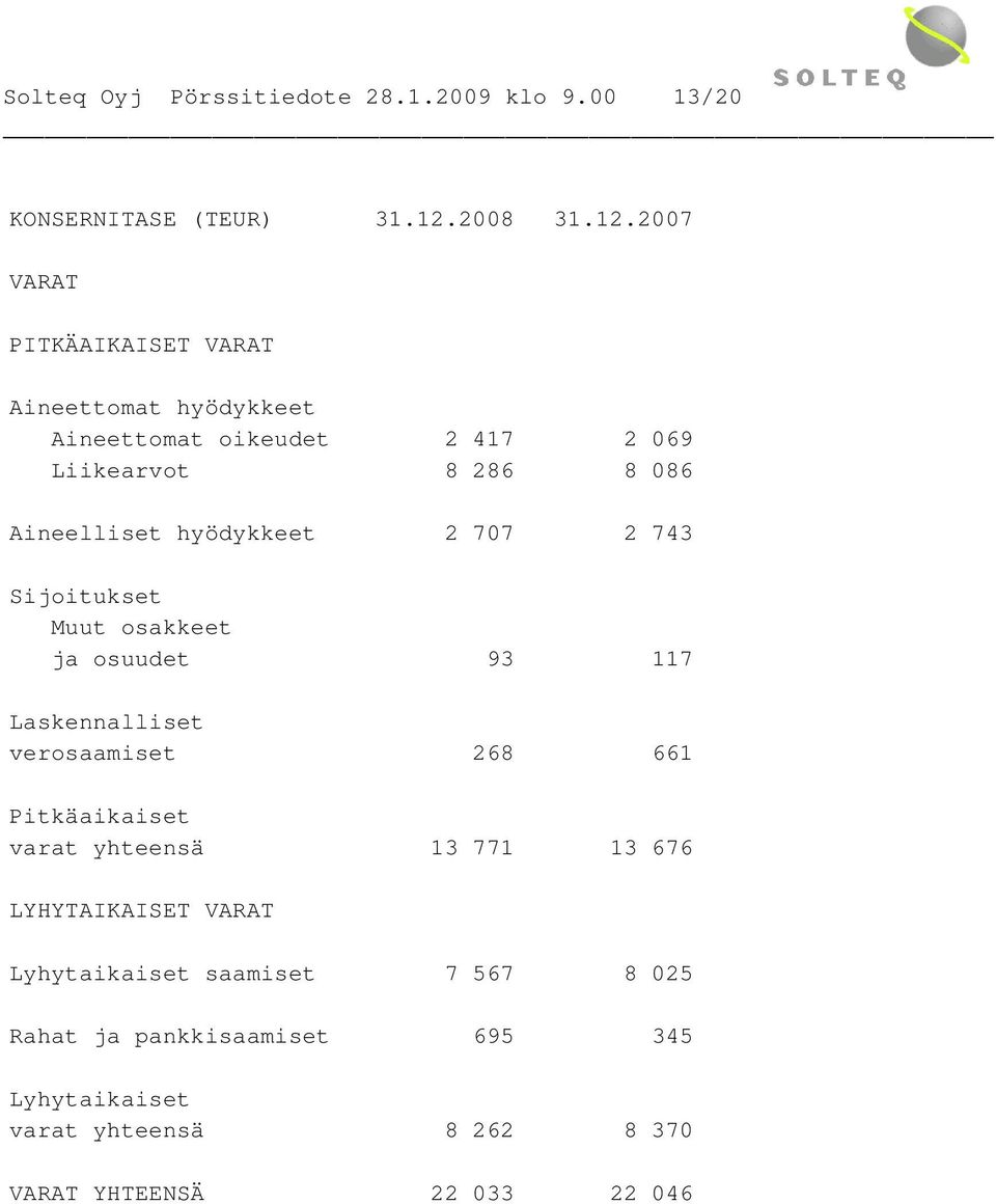 2007 VARAT PITKÄAIKAISET VARAT Aineettomat hyödykkeet Aineettomat oikeudet 2 417 2 069 Liikearvot 8 286 8 086 Aineelliset