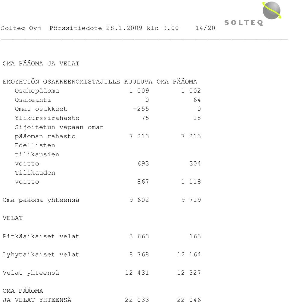 osakkeet -255 0 Ylikurssirahasto 75 18 Sijoitetun vapaan oman pääoman rahasto 7 213 7 213 Edellisten tilikausien voitto