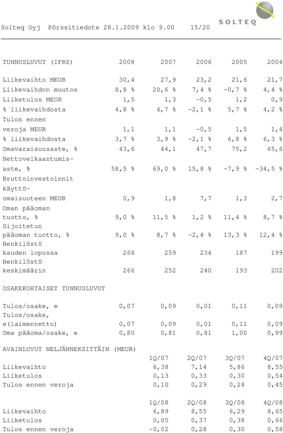 4,8 % 4,7 % -2,1 % 5,7 % 4,2 % Tulos ennen veroja MEUR 1,1 1,1-0,5 1,5 1,4 % liikevaihdosta 3,7 % 3,9 % -2,1 % 6,8 % 6,3 % Omavaraisuusaste, % 43,6 44,1 47,7 75,2 65,6 Nettovelkaantumis- aste, % 58,5