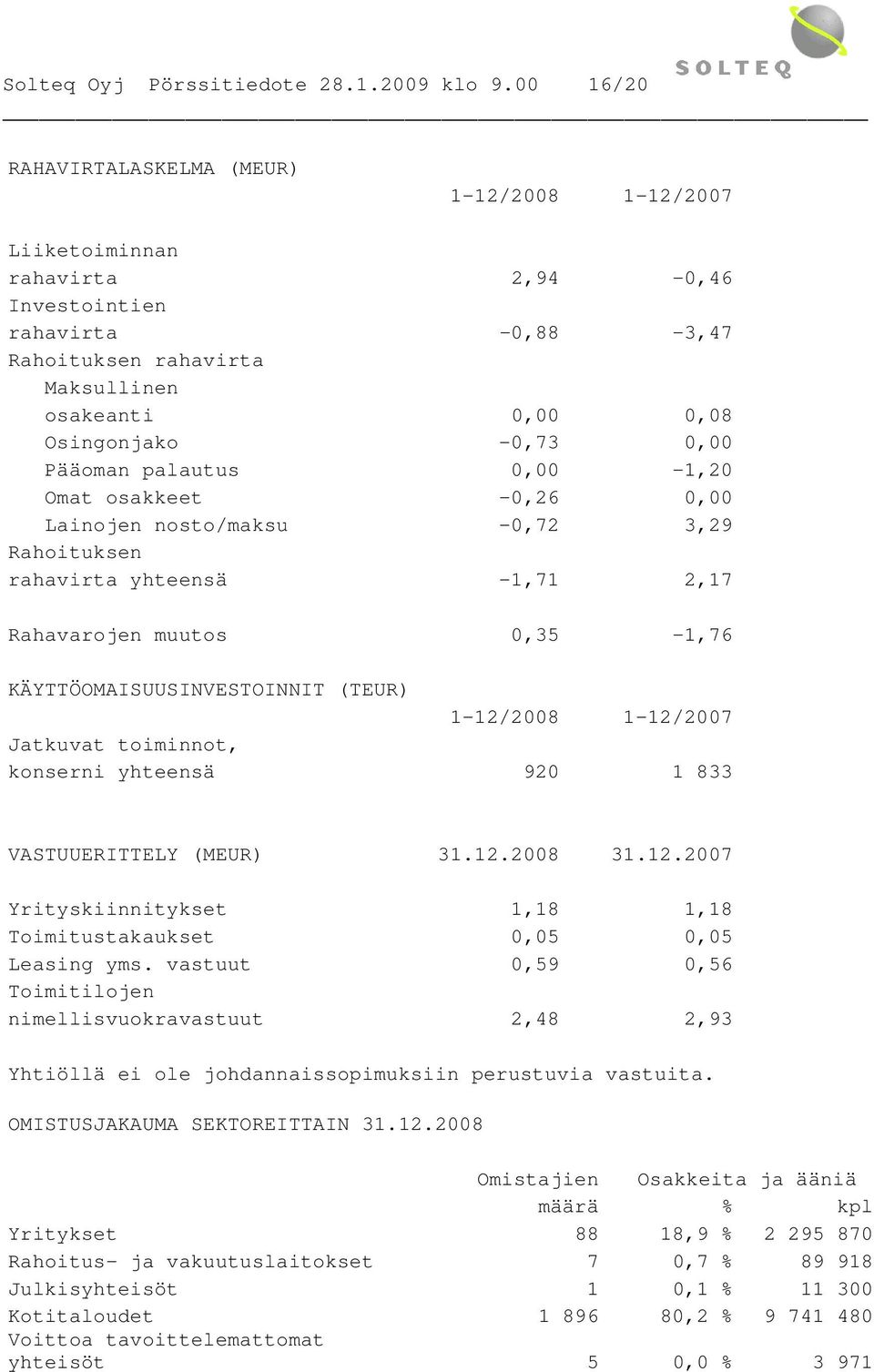 0,00 Pääoman palautus 0,00-1,20 Omat osakkeet -0,26 0,00 Lainojen nosto/maksu -0,72 3,29 Rahoituksen rahavirta yhteensä -1,71 2,17 Rahavarojen muutos 0,35-1,76 KÄYTTÖOMAISUUSINVESTOINNIT (TEUR)