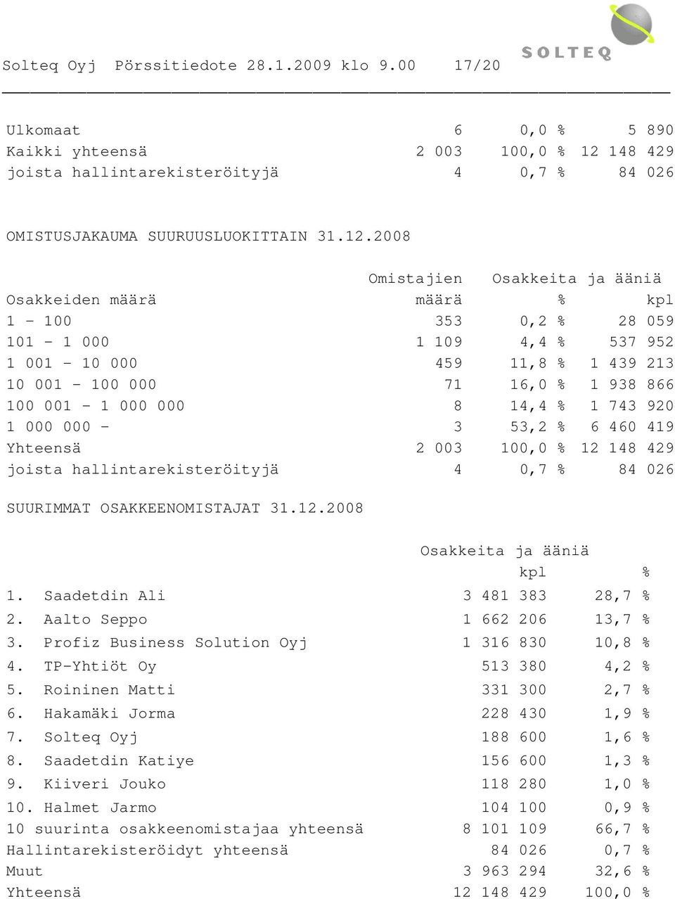 2008 Omistajien Osakkeita ja ääniä Osakkeiden määrä määrä % kpl 1-100 353 0,2 % 28 059 101-1 000 1 109 4,4 % 537 952 1 001-10 000 459 11,8 % 1 439 213 10 001-100 000 71 16,0 % 1 938 866 100 001-1 000