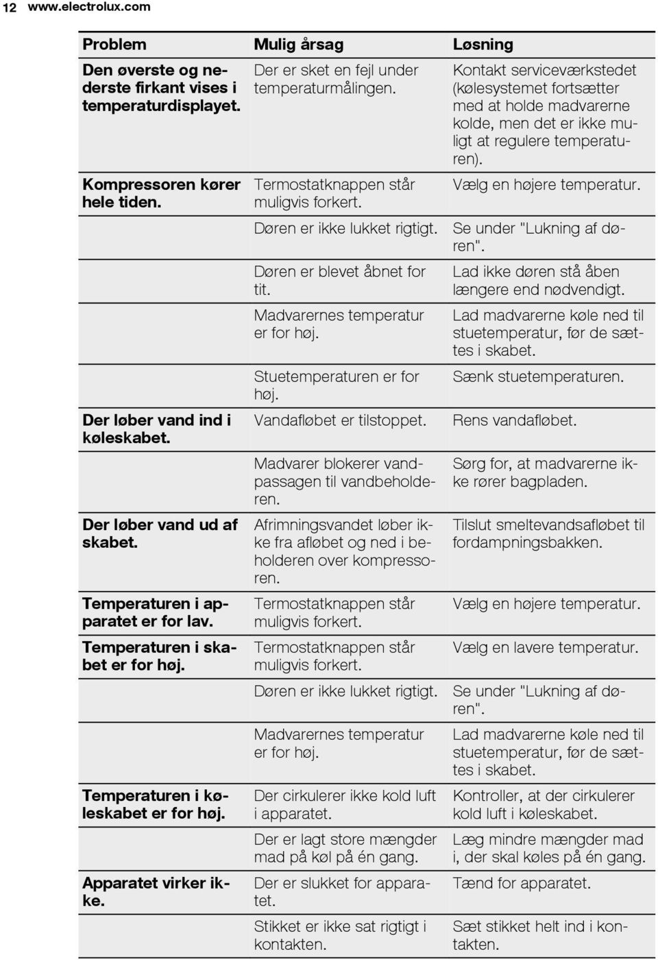 Der er sket en fejl under temperaturmålingen. Termostatknappen står muligvis forkert. Døren er ikke lukket rigtigt. Døren er blevet åbnet for tit. Madvarernes temperatur er for høj.