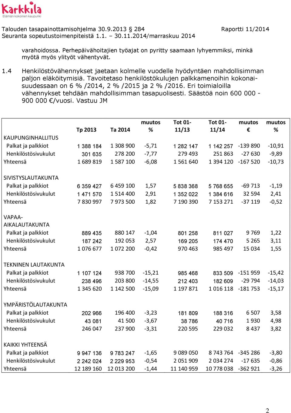 Eri toimialoilla vähennykset tehdään mahdollisimman tasapuolisesti. Säästöä noin 600 000-900 000 /vuosi.