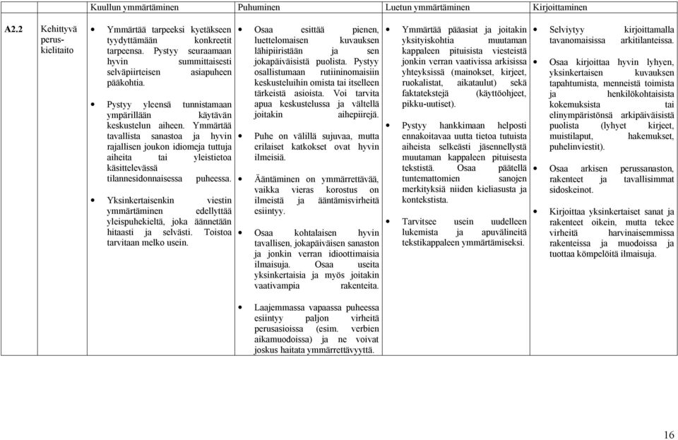 Ymmärtää tavallista sanastoa ja hyvin rajallisen joukon idiomeja tuttuja aiheita tai yleistietoa käsittelevässä tilannesidonnaisessa puheessa.