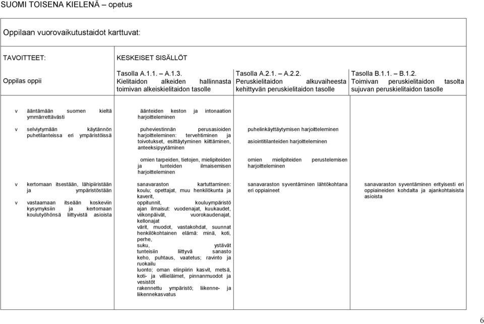 2. Tasolla B.1.1. B.1.2. Peruskielitaidon alkuvaiheesta kehittyvän peruskielitaidon tasolle Oppilas oppii Kielitaidon alkeiden hallinnasta toimivan alkeiskielitaidon tasolle Toimivan peruskielitaidon