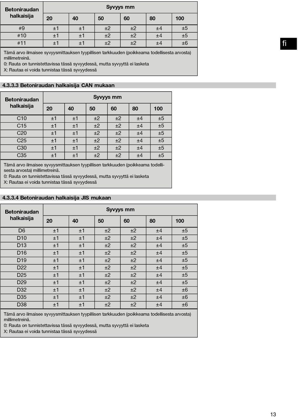 3.3 Betoniraudan halkaisija CAN mukaan Betoniraudan halkaisija 20 40 50 60 80 100 C10 ±1 ±1 ±2 ±2 ±4 ±5 C15 ±1 ±1 ±2 ±2 ±4 ±5 C20 ±1 ±1 ±2 ±2 ±4 ±5 C25 ±1 ±1 ±2 ±2 ±4 ±5 C30 ±1 ±1 ±2 ±2 ±4 ±5 C35 ±1