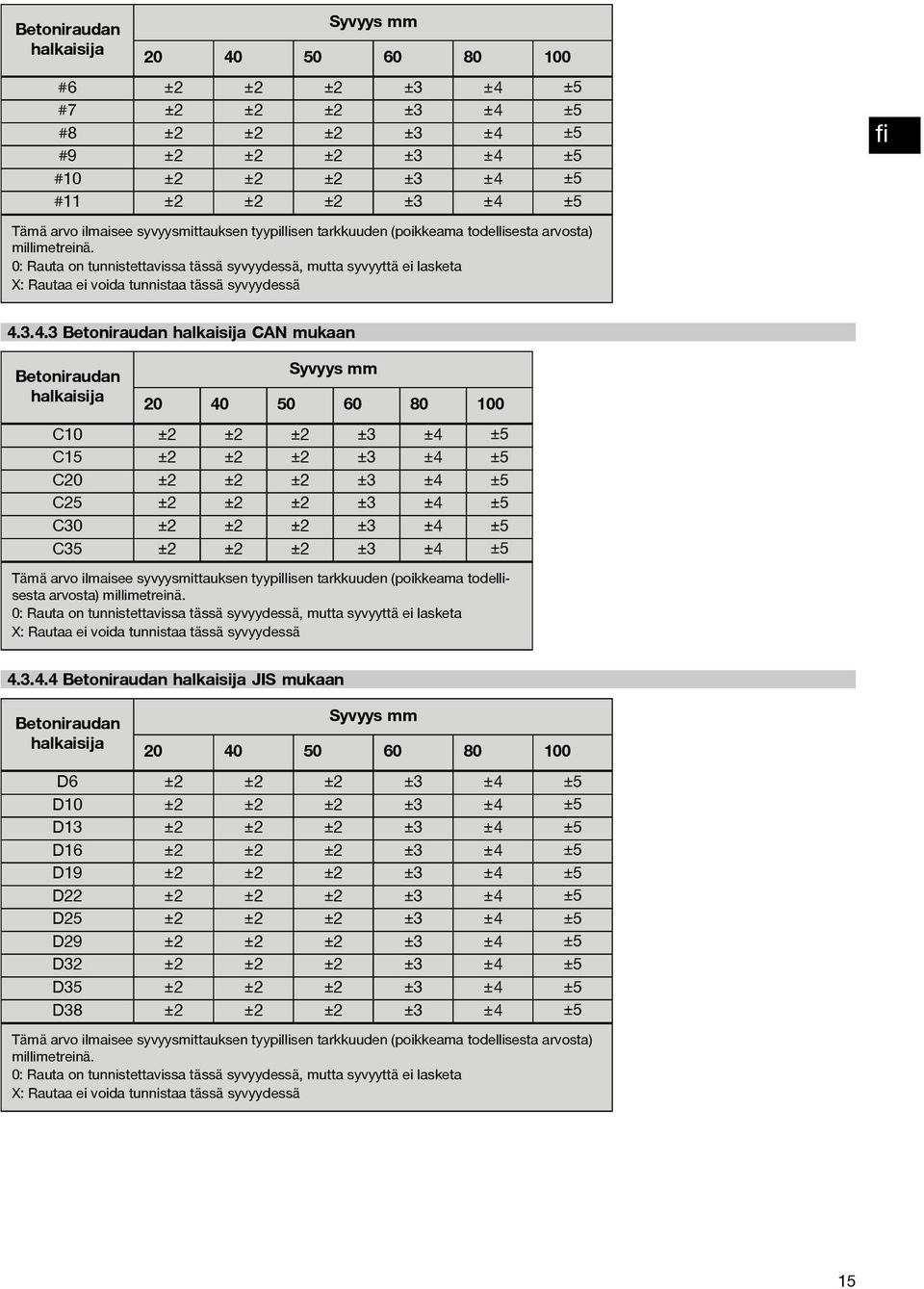 3.4.3 Betoniraudan halkaisija CAN mukaan Betoniraudan halkaisija 20 40 50 60 80 100 C10 ±2 ±2 ±2 ±3 ±4 ±5 C15 ±2 ±2 ±2 ±3 ±4 ±5 C20 ±2 ±2 ±2 ±3 ±4 ±5 C25 ±2 ±2 ±2 ±3 ±4 ±5 C30 ±2 ±2 ±2 ±3 ±4 ±5 C35