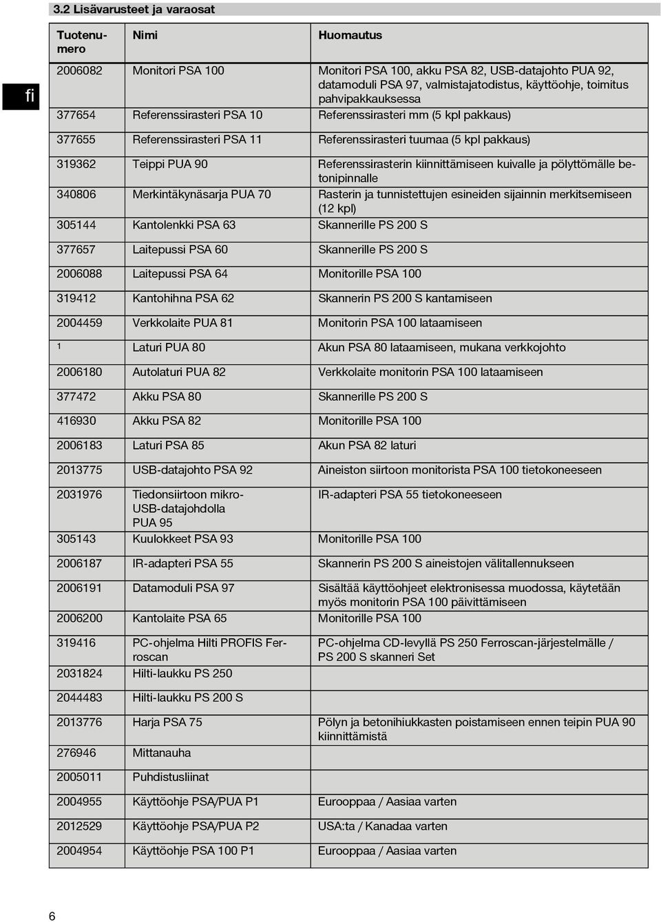 kiinnittämiseen kuivalle ja pölyttömälle betonipinnalle 340806 Merkintäkynäsarja PUA 70 Rasterin ja tunnistettujen esineiden sijainnin merkitsemiseen (12 kpl) 305144 Kantolenkki PSA 63 Skannerille PS