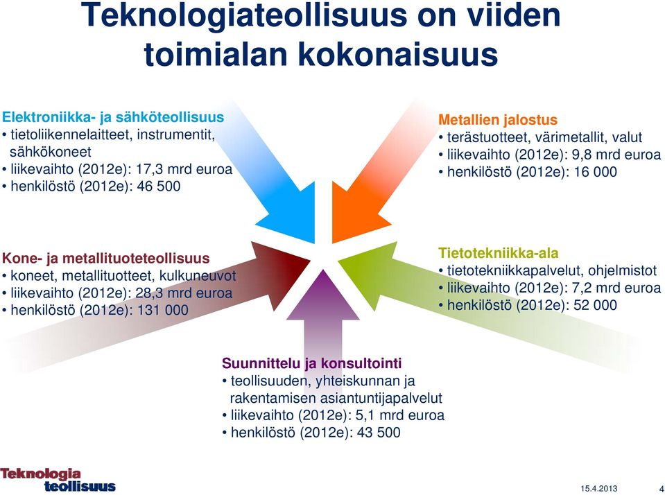 metallituotteet, kulkuneuvot liikevaihto (2012e): 28,3 mrd euroa henkilöstö (2012e): 131 000 Tietotekniikka-ala tietotekniikkapalvelut, ohjelmistot liikevaihto (2012e): 7,2 mrd euroa