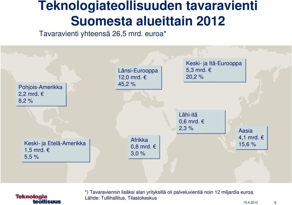 20,2 % Keski- ja Etelä-Amerikka 1,5 mrd. 5,5 % Afrikka 0,8 mrd. 3,0 % Lähi-itä 0,6 mrd. 2,3 % Aasia 4,1 mrd.