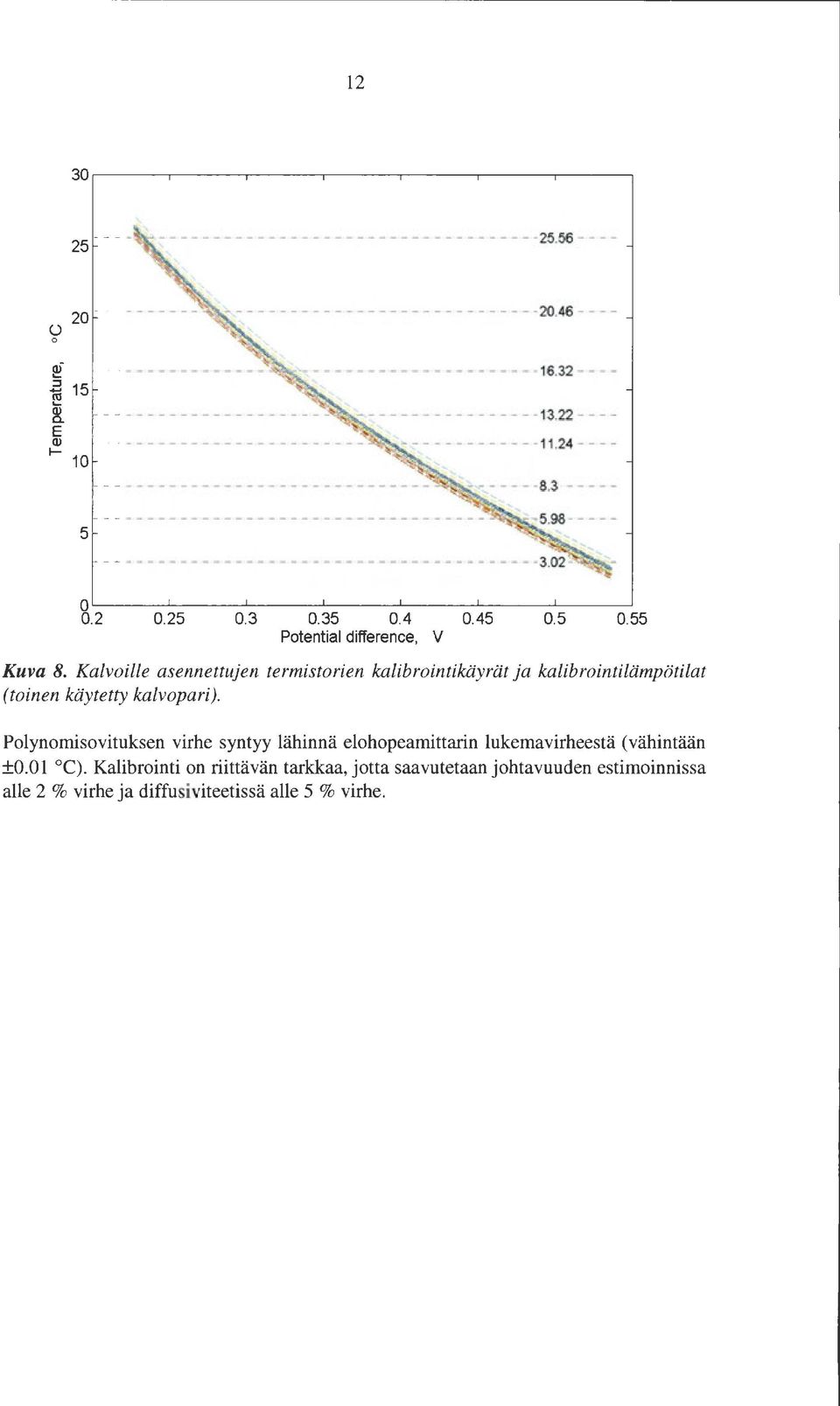 4 0.45 0.5 0.55 Potential difference, V Kuva 8. Kalvoille asennettujen termistorien kalibrointikäyrät ja kalibrointilämpötilat (toinen käytetty kalvopari ).