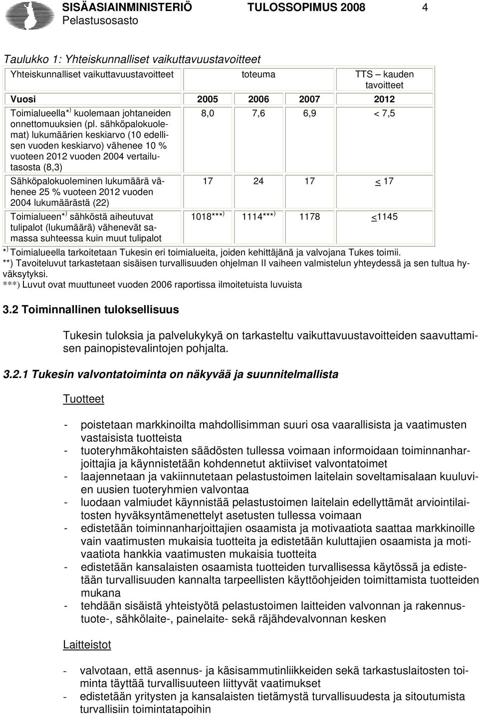 sähköpalokuolemat) lukumäärien keskiarvo (10 edellisen vuoden keskiarvo) vähenee 10 % vuoteen 2012 vuoden 2004 vertailutasosta (8,3) 8,0 7,6 6,9 < 7,5 Sähköpalokuoleminen lukumäärä vähenee 25 %