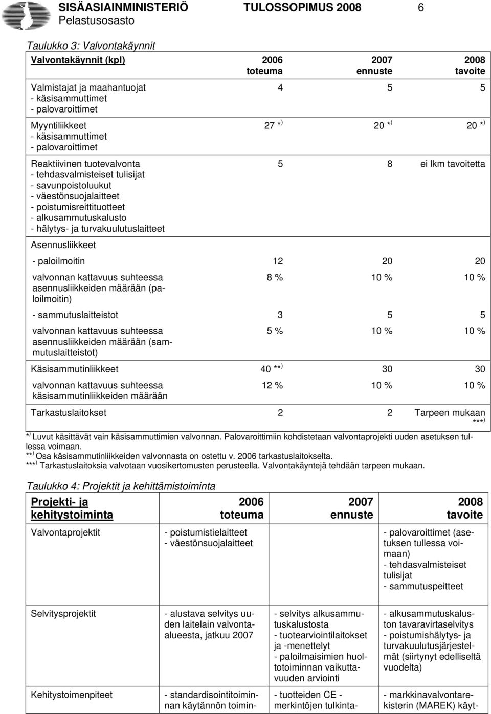 turvakuulutuslaitteet 4 5 5 27 * ) 20 * ) 20 * ) 5 8 ei lkm tta Asennusliikkeet - paloilmoitin 12 20 20 valvonnan kattavuus suhteessa asennusliikkeiden määrään (paloilmoitin) 8 % 10 % 10 % -