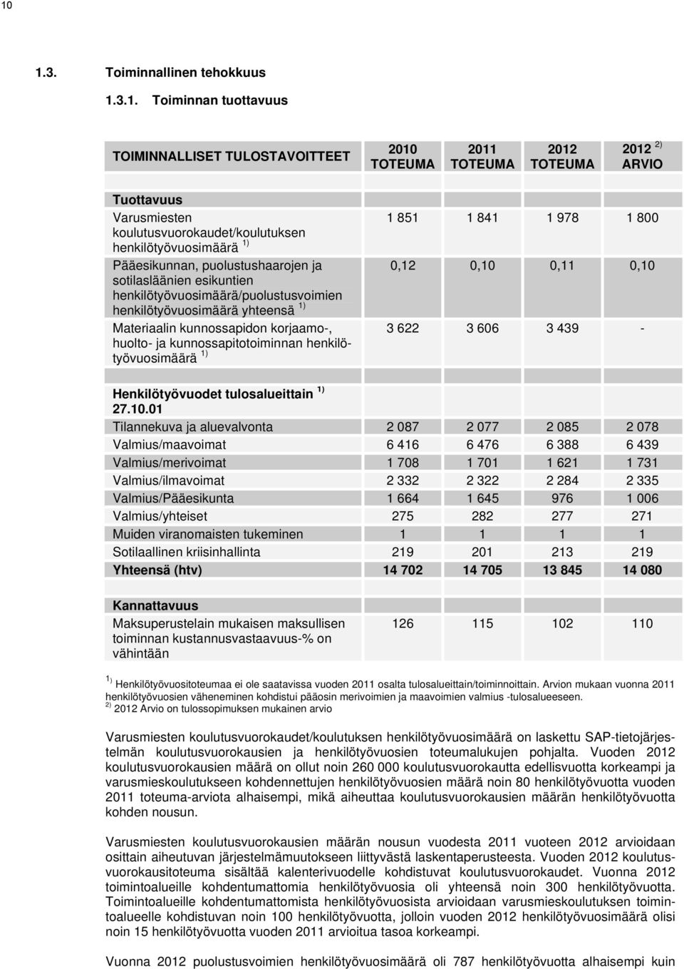 kunnossapidon korjaamo-, huolto- ja kunnossapitotoiminnan henkilötyövuosimäärä 1) 1 851 1 841 1 978 1 800 0,12 0,10 