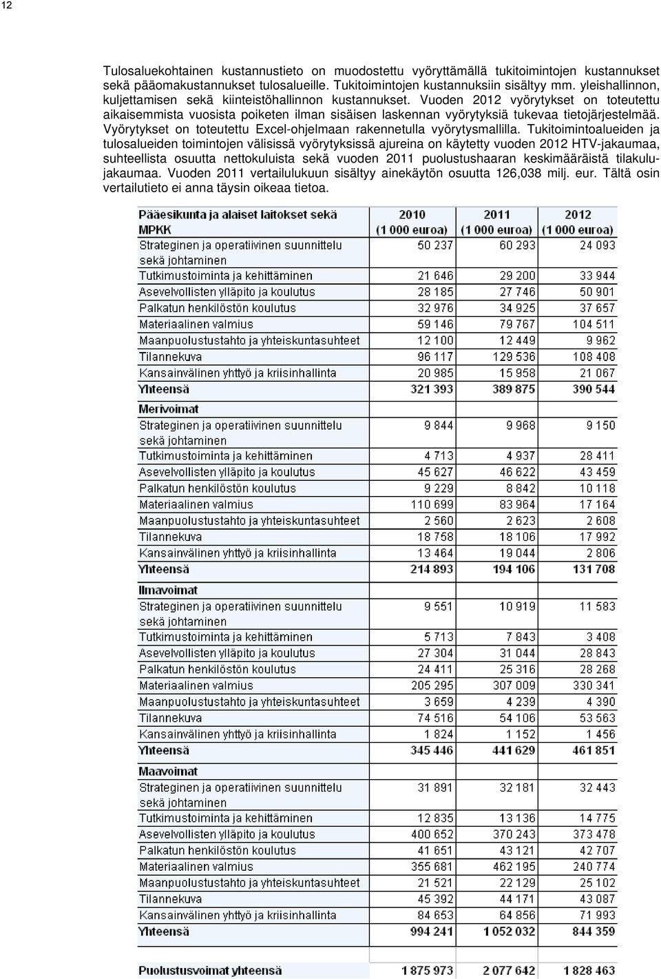 Vuoden 2012 vyörytykset on toteutettu aikaisemmista vuosista poiketen ilman sisäisen laskennan vyörytyksiä tukevaa tietojärjestelmää.