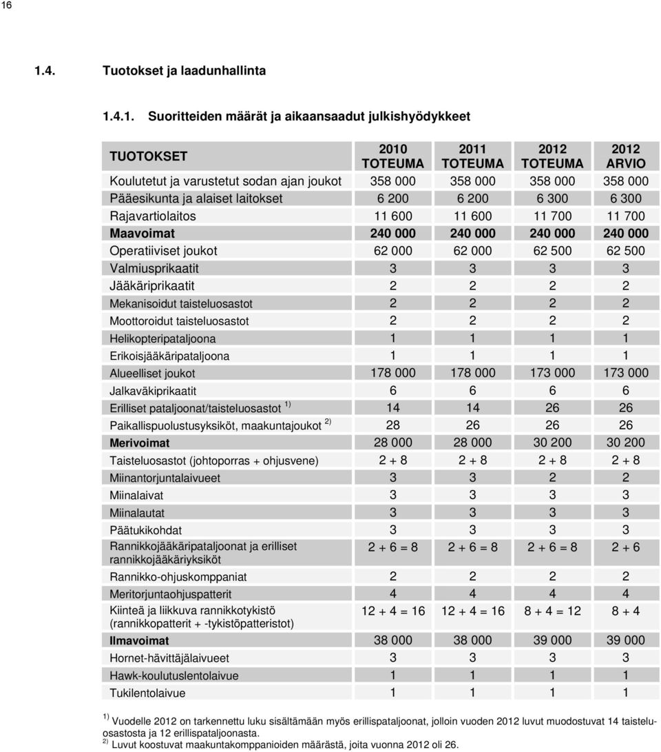 000 62 000 62 500 62 500 Valmiusprikaatit 3 3 3 3 Jääkäriprikaatit 2 2 2 2 Mekanisoidut taisteluosastot 2 2 2 2 Moottoroidut taisteluosastot 2 2 2 2 Helikopteripataljoona 1 1 1 1