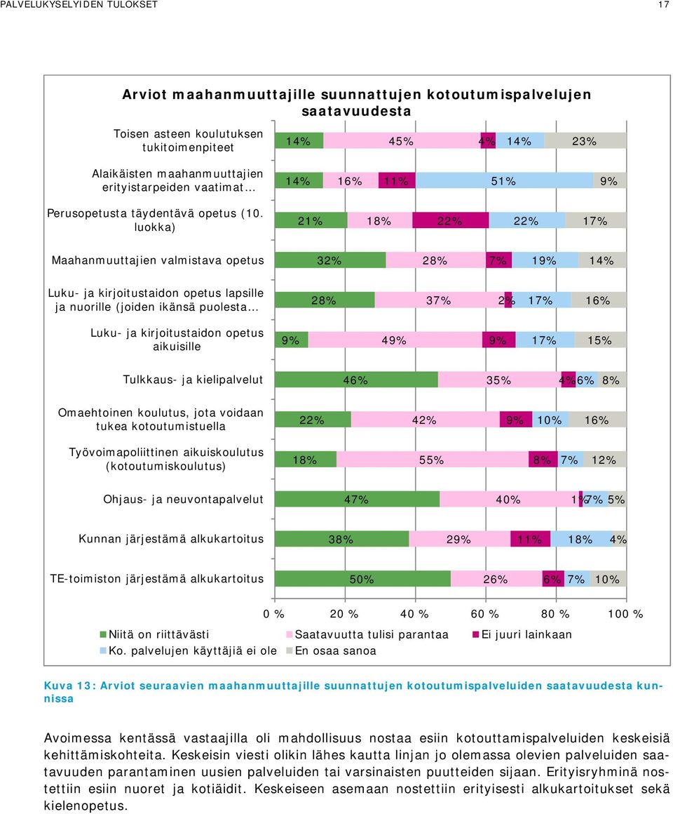 luokka) 21% 18% 22% 22% 17% Maahanmuuttajien valmistava opetus 32% 28% 7% 19% 14% Luku- ja kirjoitustaidon opetus lapsille ja nuorille (joiden ikänsä puolesta 28% 37% 2% 17% 16% Luku- ja