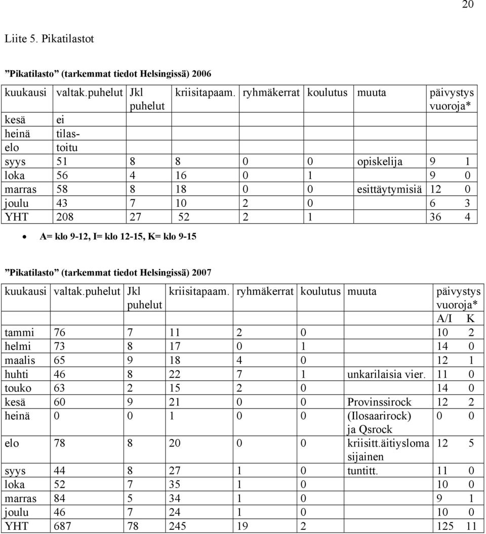 52 2 1 36 4 A= klo 9-12, I= klo 12-15, K= klo 9-15 Pikatilasto (tarkemmat tiedot Helsingissä) 2007 kuukausi valtak.puhelut Jkl puhelut kriisitapaam.