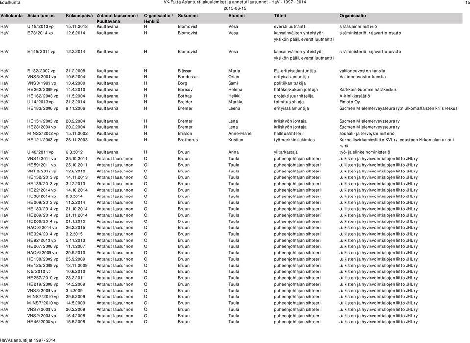 2.2008 H Blässar Maria EU-erityisasiantuntija valtioneuvoston kanslia HaV VNS 3/2004 vp 10.6.2004 H Bondestam Orian erityisasiantuntija Valtioneuvoston kanslia HaV VNS 3/1999 vp 13.4.2000 H Borg Sami politiikan tutkija HaV HE 262/2009 vp 14.