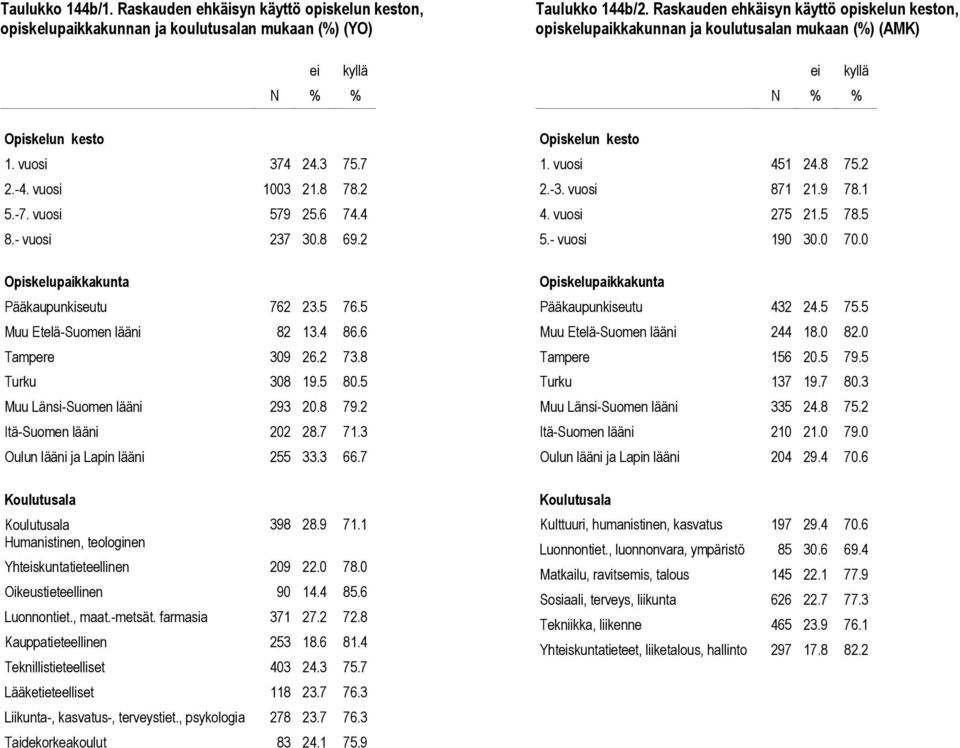 3 Oulun lääni ja Lapin lääni 255 33.3 66.7 398 28.9 71.1 Yhtskuntatieteellinen 209 22.0 78.0 Oikeustieteellinen 90 14.4 85.6 Luonnontiet., maat.-metsät. farmasia 371 27.2 72.