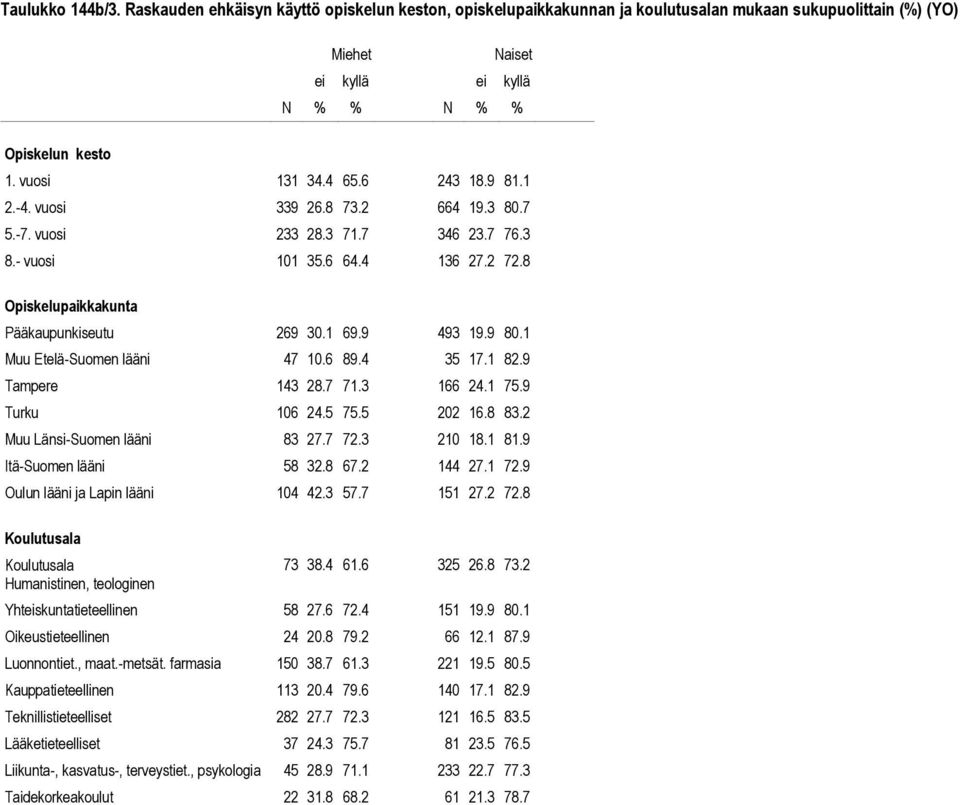 2 Muu Länsi-Suomen lääni 83 27.7 72.3 210 18.1 81.9 Itä-Suomen lääni 58 32.8 67.2 144 27.1 72.9 Oulun lääni ja Lapin lääni 104 42.3 57.7 151 27.2 72.8 73 38.4 61.6 325 26.8 73.2 Yhtskuntatieteellinen 58 27.