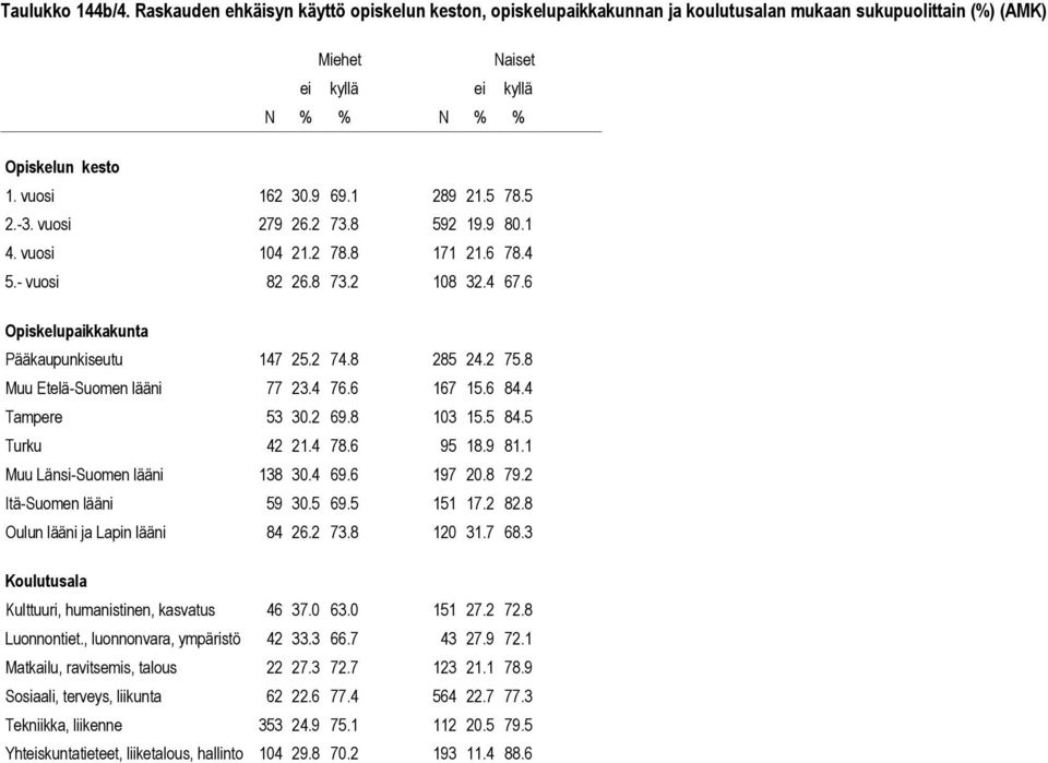 1 Muu Länsi-Suomen lääni 138 30.4 69.6 197 20.8 79.2 Itä-Suomen lääni 59 30.5 69.5 151 17.2 82.8 Oulun lääni ja Lapin lääni 84 26.2 73.8 120 31.7 68.3 Kulttuuri, humanistinen, kasvatus 46 37.0 63.