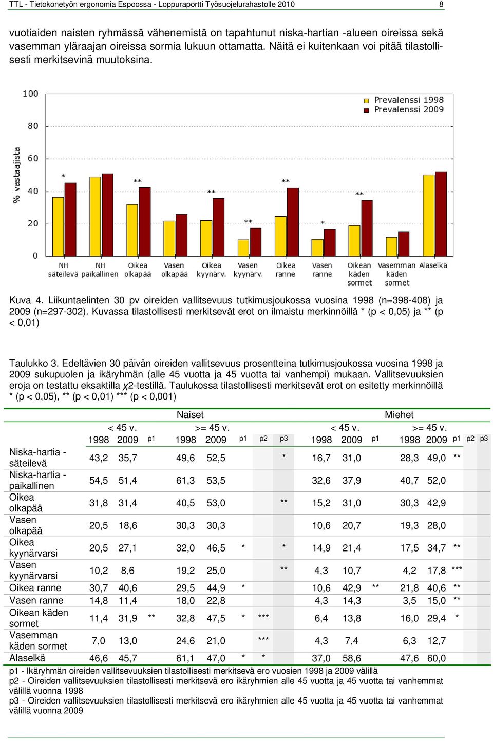 Liikuntaelinten 30 pv oireiden vallitsevuus tutkimusjoukossa vuosina 1998 (n=398-408) ja 09 (n=297-302).