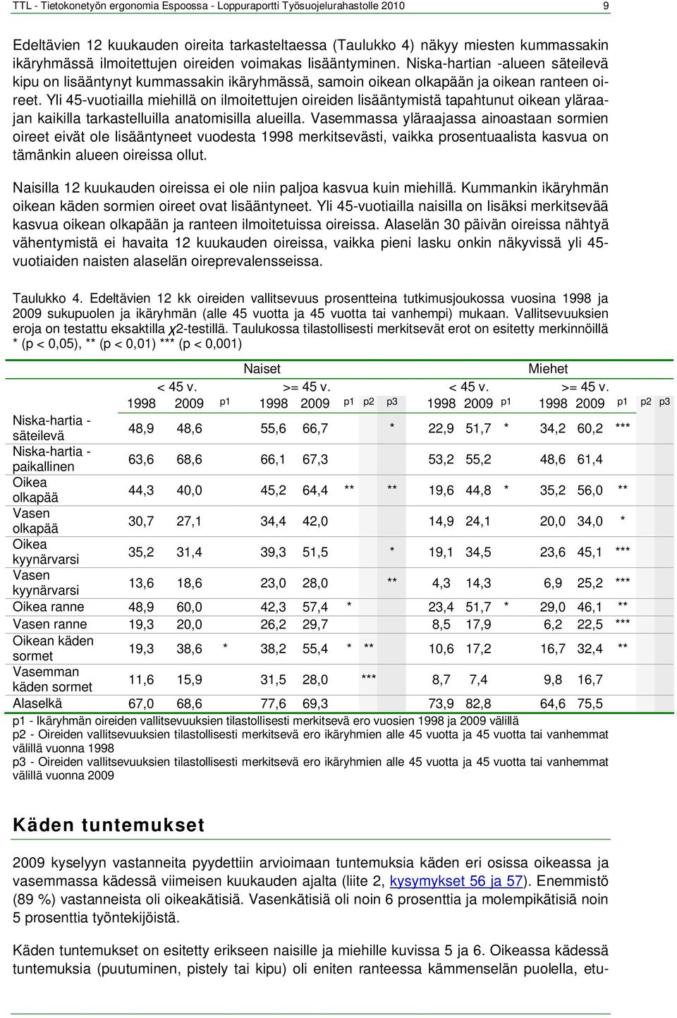 Yli 45-vuotiailla miehillä on ilmoitettujen oireiden lisääntymistä tapahtunut oikean yläraajan kaikilla tarkastelluilla anatomisilla alueilla.