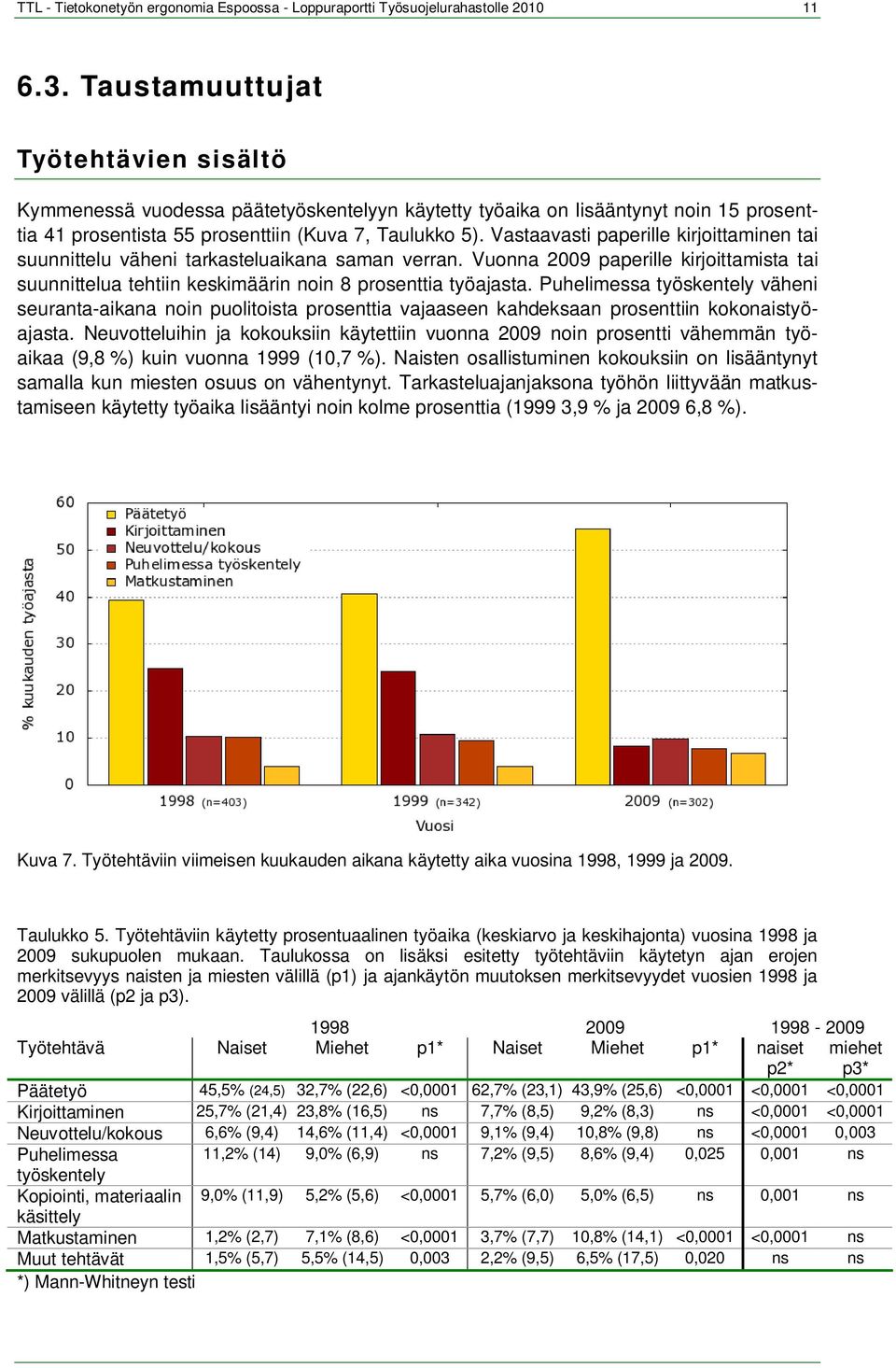 Vastaavasti paperille kirjoittaminen tai suunnittelu väheni tarkasteluaikana saman verran. Vuonna 09 paperille kirjoittamista tai suunnittelua tehtiin keskimäärin noin 8 prosenttia työajasta.