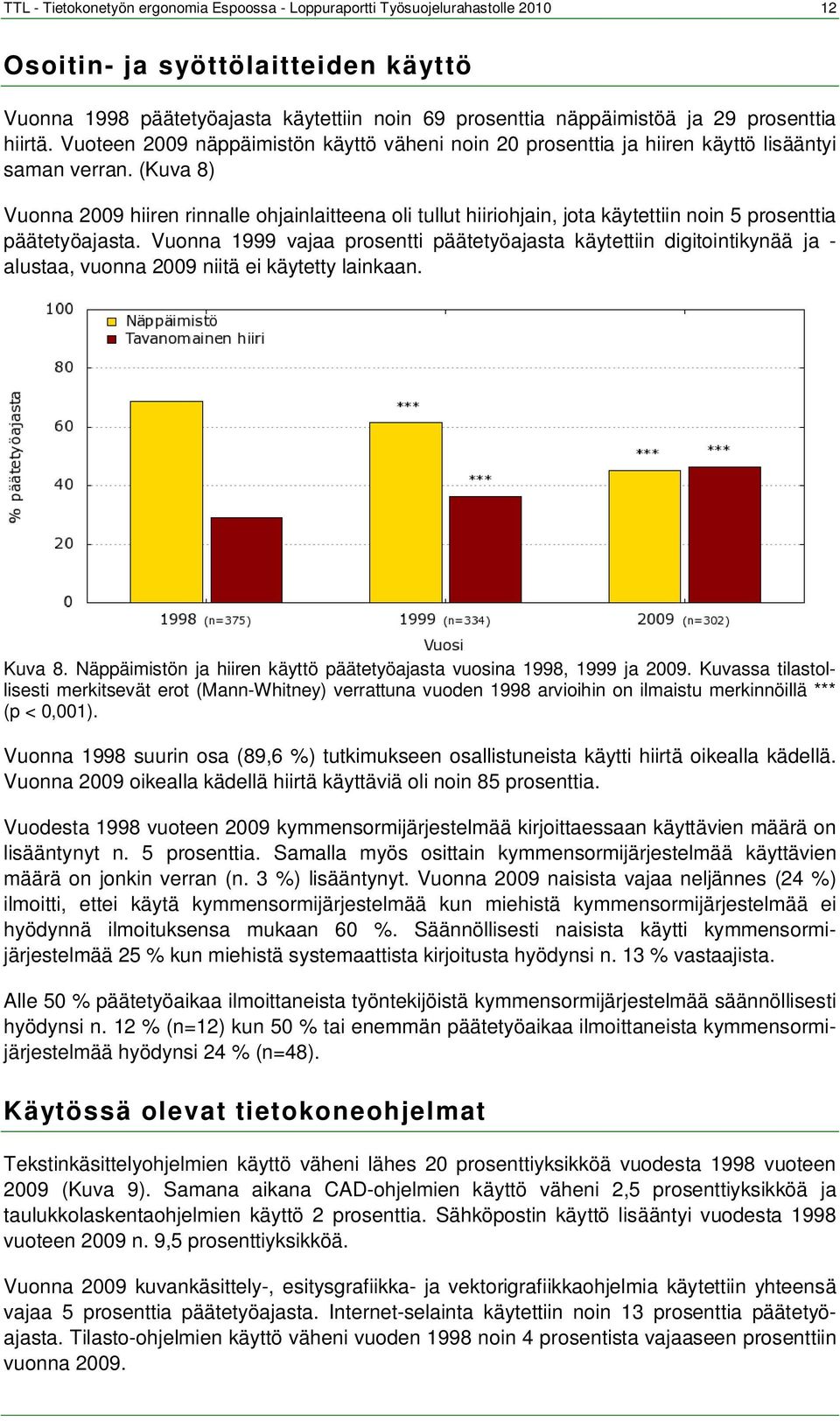 (Kuva 8) Vuonna 09 hiiren rinnalle ohjainlaitteena oli tullut hiiriohjain, jota käytettiin noin 5 prosenttia päätetyöajasta.