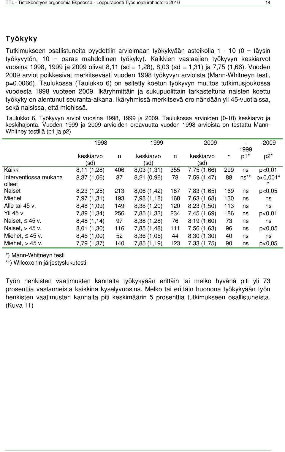 Vuoden 09 arviot poikkesivat merkitsevästi vuoden 1998 työkyvyn arvioista (Mann-Whitneyn testi, p=0.0066).