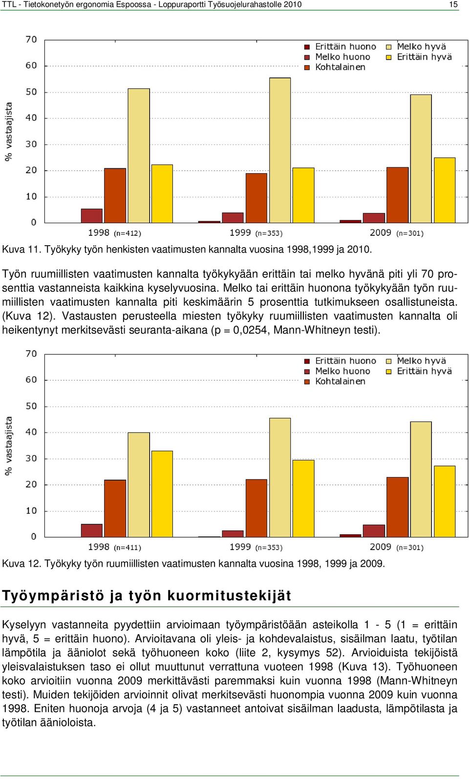 Melko tai erittäin huonona työkykyään työn ruumiillisten vaatimusten kannalta piti keskimäärin 5 prosenttia tutkimukseen osallistuneista. (Kuva 12).