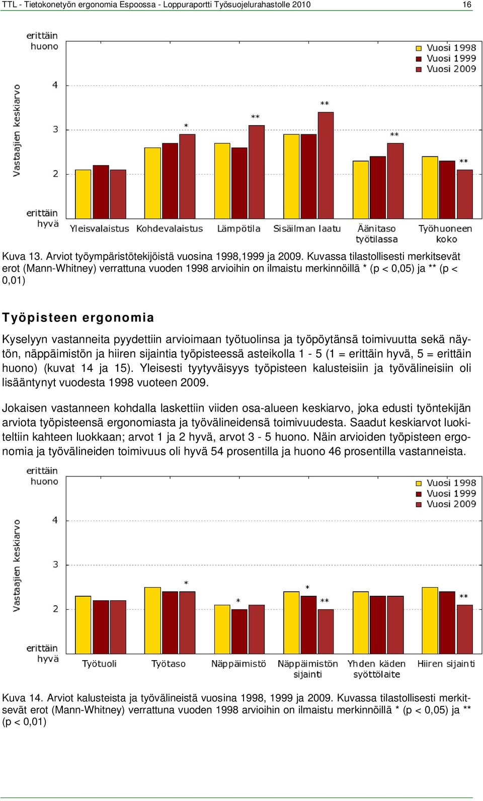 arvioimaan työtuolinsa ja työpöytänsä toimivuutta sekä näytön, näppäimistön ja hiiren sijaintia työpisteessä asteikolla 1-5 (1 = erittäin hyvä, 5 = erittäin huono) (kuvat 14 ja 15).