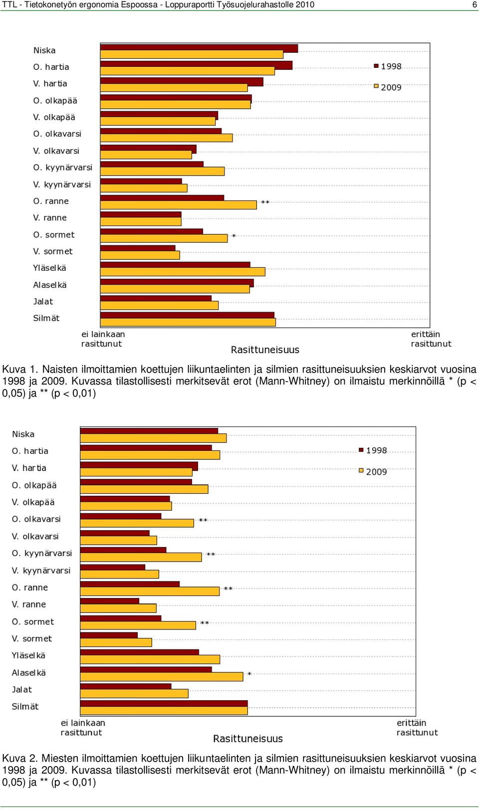 Kuvassa tilastollisesti merkitsevät erot (Mann-Whitney) on ilmaistu merkinnöillä * (p < 0,05) ja ** (p < 0,01) Kuva 2.