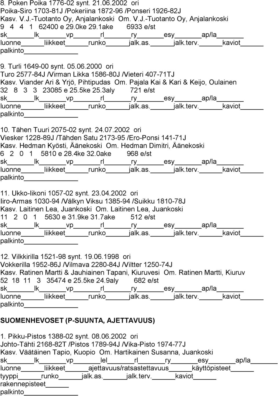 Pajala Kai & Kari & Keijo, Oulainen 32 8 3 3 23085 e 25.5ke 25.3aly 721 e/st 10. Tähen Tuuri 2075-02 synt. 24.07.2002 ori Viesker 1228-89J /Tähden Satu 2173-95 /Ero-Ponsi 141-71J Kasv.